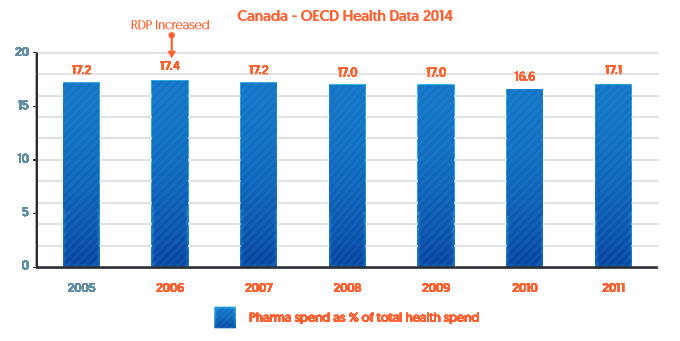 Canada - OECD Health Data 2014. Pharma spend as % of total health spend. 2005: 17.2. 2006: 17.4 (Note: RDP Increased). 2007: 17.2. 2008: 17.0. 2009: 17.0. 2010. 16.6. 2011: 17.1.