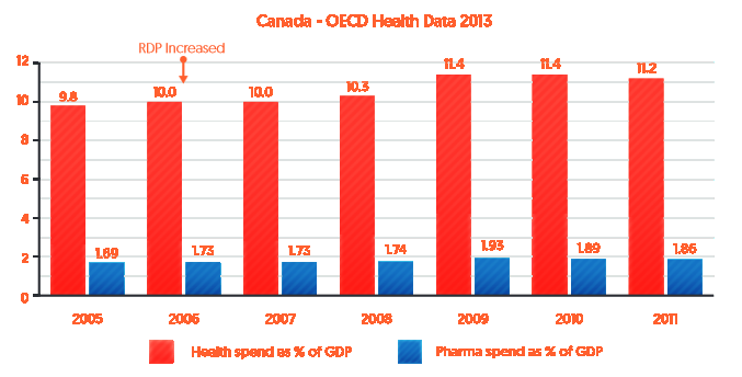 Canada - OECD Health Data 2013. Red=Health spend as % of GDP. Blue=Pharma spend as % of GDP. 2005: Red, 9.8; Blue, 1.69. 2006: Red: 10.1; Blue 1.73. 2007: Red: 10.0; Blue: 1.73. 2008: Red: 10.3; Blue: 1.74. 2009: Red: 11.4; Blue: 1.93. 2010: Red: 11.4; Blue: 1.89. 2011: Red, 11.2; Blue: 1.86.