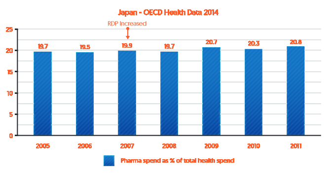 Japan - OECD Health Data 2014. Pharma spend as % of total health spend. 2005: 19.7. 2006: 19.5. 2007: 19.9 (Note: RDP Increased). 2008: 19.7. 2009: 20.7. 2010. 20.3.6. 2011: 20.8.