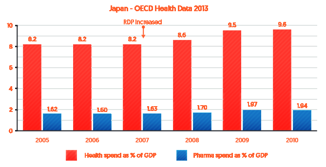 Japan - OECD Health Data 2013. Red=Health spend as % of GDP. Blue=Pharma spend as % of GDP. 2005: Red, 8.2; Blue, 1.62. 2006: Red: 8.2; Blue 1.60. 2007: Red: 8.2 (Note: RDP increased); Blue: 1.63. 2008: Red: 8.6; Blue: 1.70. 2009: Red: 9.5; Blue: 1.97. 2010: Red: 11.4; Blue: 1.89. 2011: Red, 9.6; Blue: 1.94.