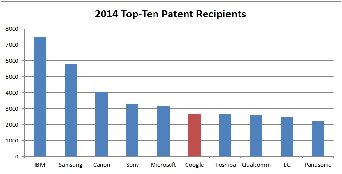 2014 Top-Ten patent Recipients. X-axis: IBM, Samsung, Canon, Sony, Microsoft, Google, Toshiba, Qualcomm, LG, Panasonic. Y-axis: 0 through 8000, at increments of 1000.
