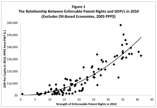 Haber - Figure 1: The Relationship Between Enforcable Patent Rights and GDP/c in 2010 (Excludes Oil-Based Economies, 2005 PPP$). X-axis: Strength of Enforceable Patent Rights in 2010 (from 0 to 45). Y-axis: GDP Per Capita in 2010, PPP$ from PWT 8.1 (from $0 to $60,000).