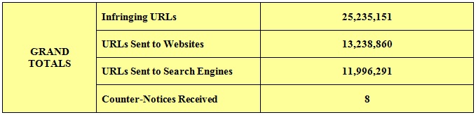 Grand Totals. Infringing URLs: 25,235,151. URLs Sent to Websites: 13,238,860. URLs Sent to Search Engines: 11,996,291. Counter-Notices Received: 8.