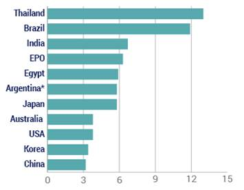 patent-pendency-figure-2: China a little above 3; Korea a little farther above 3; USA and Australia around 4; Japan and Argentina closely under 6; Egypt just under 6; EPO slightly beyond 6; India about 7; Brazil just under 12; Thailand around 13