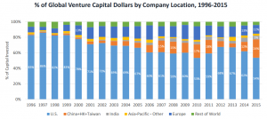 Graph showing percent of venture capital dollars by company location, 1996-2015. Information for U.S., China and Hong Kong and Taiwan, India, Asia-Pacific and other, Europe, and Rest of World.