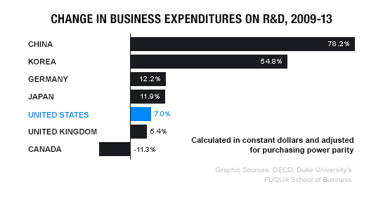 Graph showing change in business expenditures on R&D, 2019-2013. Calculated in constant dollars and adjusted for purchasing power parity. China: 78.2%. Korea: 54.8%. Germany: 12.2%. Japan: 11.9%. United States: 7.0%. United Kingdom: 5.4%. Canada: -11.3%. Graphic Sources: OECD; Duke University's FUQUA School of Business