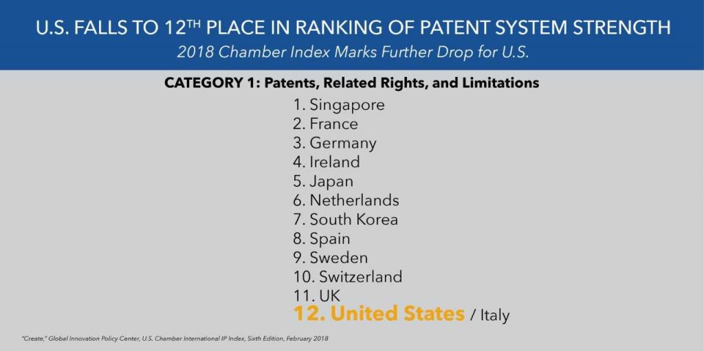 U.S. falls to 12th place in ranking of patent system strength. 2018 Chamber index marks further from for U.S. Category 1: Patents, Related Rights, and Limitations. 1. Singapore; 2. France; 3. Germany; 4. Ireland; 5. Japan; 6. Netherlands; 7. South Korea; 8. Spain; 9. Sweden; 10. Switzerland; 11. UK; 12. United States / Italy. ("Create," Global Innovation Policy Center, U.S. Chamber International IP Index, Sixth Edition, February 2018))
