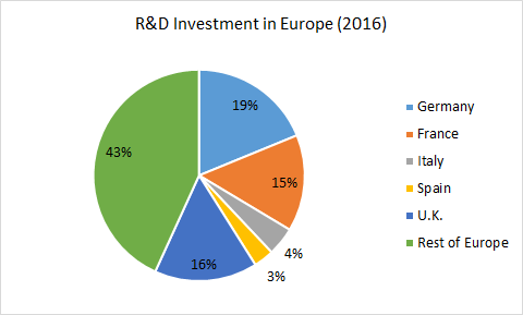 R&D Investment in Europe (2016). Germany, 19%. France, 15%. Italy, 4%. Spain, 3%. U.K., 16%. Rest of Europe, 43%.