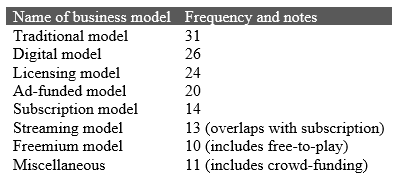 Name of business model with frequency and notes. Traditional model, 31. Digital model, 26. Licensing model, 24. Ad-funded model, 20. Subscription model, 14. Streaming model, 13 (overlaps with subscription). Freemium model, 10 (includes free-to-play). Miscellaneous, 11 (includes crowd-funding).