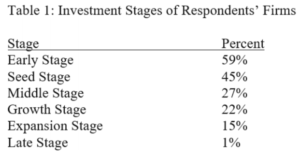 Table 1: Investment Stages of Respondents' Firms. Early stage, 59%. Seed stage, 45%. Middle Stage, 27%. Growth Stage, 22%. Expansion stage, 15%. Lat stage, 1%.