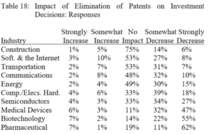 Table 18: Impact of Elimination of Patents on Investment Decisions: Responses. Industry to increase or decrease. Construction: Strongly Increase, 1%, Somewhat Increase, 5%, No Impact, 75%, Somewhat Decrease, 14%, or Strongly Decrease, 6%. Software and the Internet: Strongly Increase, 3%, Somewhat Increase, 10%, No Impact, 53%, Somewhat Decrease, 27%, or Strongly Decrease, 8%. Transportation: Strongly Increase, 2%, Somewhat Increase, 7%, No Impact, 53%, Somewhat Decrease, 31%, or Strongly Decrease, 7%. Communications: Strongly Increase, 2%, Somewhat Increase, 8%, No Impact, 48%, Somewhat Decrease, 32%, or Strongly Decrease, 10%. Energy: Strongly Increase, 2%, Somewhat Increase, 4%, No Impact, 49%, Somewhat Decrease, 30%, or Strongly Decrease, 15%. Computer/Electronics Hardware: Strongly Increase, 4%, Somewhat Increase, 6%, No Impact, 33%, Somewhat Decrease, 39%, or Strongly Decrease, 18%. Semiconductors: Strongly Increase, 4%, Somewhat Increase, 3%, No Impact, 33%, Somewhat Decrease, 34%, or Strongly Decrease, 27%. Medical Devices: Strongly Increase, 6%, Somewhat Increase, 3%, No Impact, 11%, Somewhat Decrease, 32%, or Strongly Decrease, 47%. Biotechnology: Strongly Increase, 7%, Somewhat Increase, 2%, No Impact, 14%, Somewhat Decrease, 22%, or Strongly Decrease, 55%. Pharmaceutical: Strongly Increase, 7%, Somewhat Increase, 1%, No Impact, 19%, Somewhat Decrease, 11%, or Strongly Decrease, 62%.