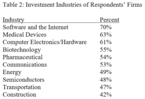 Table 2: Investment Industries of Respondents' Firms