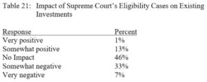 Table 21: Impact of Supreme Court's Eligibility Cases on Existing Investments. Response to percent. Very positive, 1%. Somewhat positive, 13%. No Impact, 46%. Somewhat negative, 33%. Very negative, 7%.