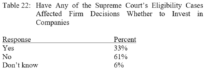 Table 22: Have Any of the Supreme Court's Eligibility Cases Affected Firm Decisions Whether to Invest in Companies. Yes, 33%. No, 61%. Don't know, 6%.