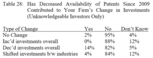 Table 28: Has Decreased Availability of Patents Since 2009 Contributed to Your Firm's Change in Investments (Unknowledgeable Investors Only). Type of change to reply percentage. No change: Yes, 2%; No, 95%; Don't Know, 4%. Increased investments overall: Yes, 0%; No, 88%; Don't Know, 12%. Decreased investments overall: Yes, 14%; No, 82%; Don't Know, 5%. Shifted investments between industries: Yes, 4%; No, 84%; Don't Know, 12%.