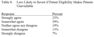 Table 8: Less Likely to Invest if Patent Eligibility Makes Patents Unavailable. Response to percent. Strongly agree, 23%. Somewhat agree, 39%. Neither agree nor disagree, 19%. Somewhat disagree, 13%. Strongly disagree, 7%.