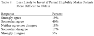 Table 9: Less Likely to Invest if Patent Eligibility Makes Patents More Difficult to Obtain. Response to percent. Strongly agree, 19%. Somewhat agree, 40%. Neither agree nor disagree, 18%. Somewhat disagree, 17%. Strongly disagree, 5%.